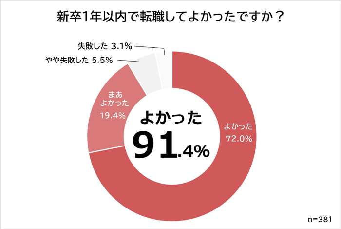 新卒1年以内で転職してよかったか?