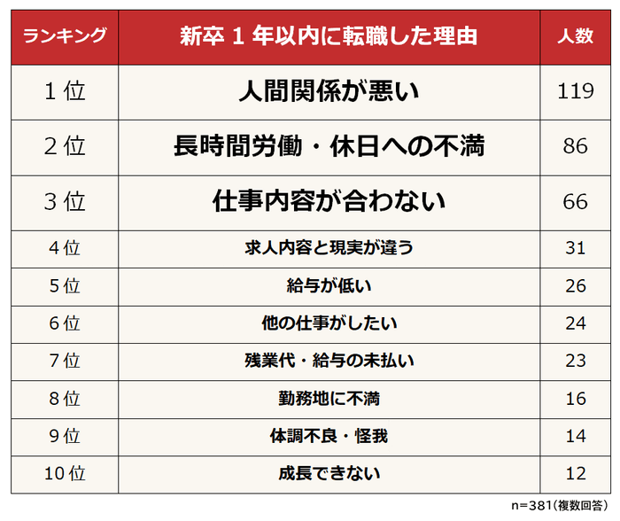 新卒1年以内に転職した理由