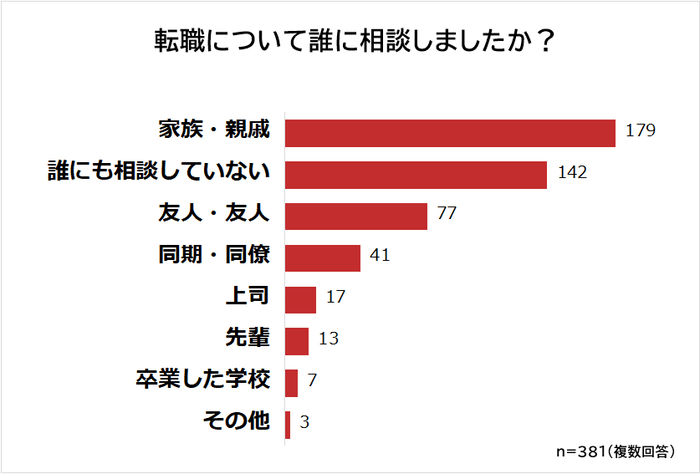 転職の相談相手