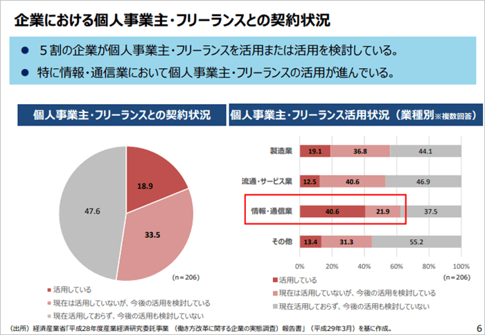 経済産業省のフリーランスグラフ