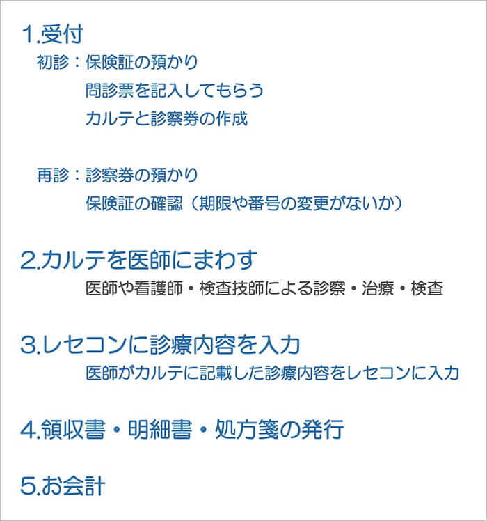 医療事務の仕事の流れ