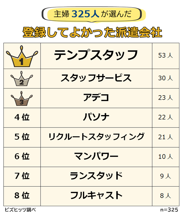 主婦が登録してよかった派遣会社ランキングの結果
