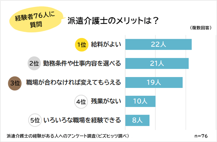 介護士が派遣会社の利用がおすすめな理由