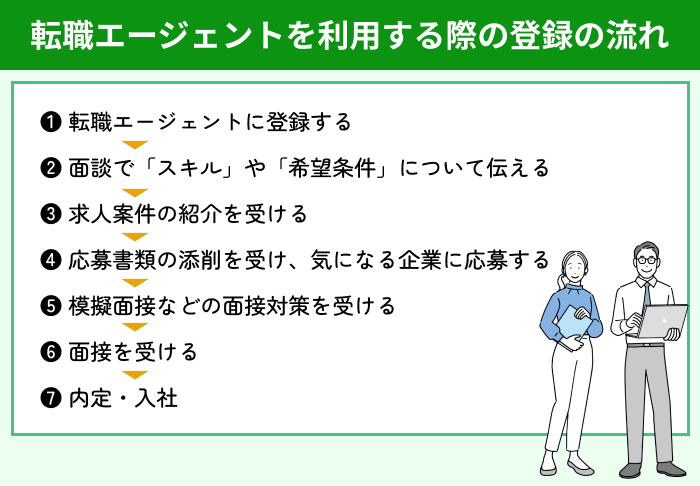エンジニア転職で転職エージェントを利用する際の登録の流れについてのイラスト