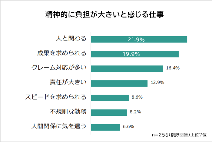 精神的に負担が大きいと感じる