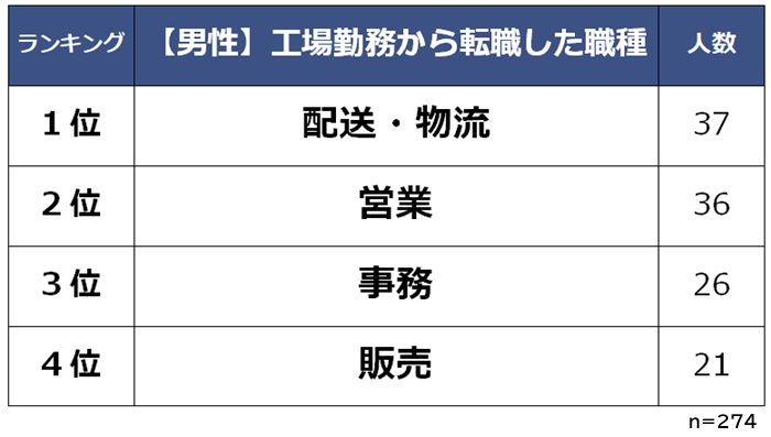 男性 工場勤務からの転職先