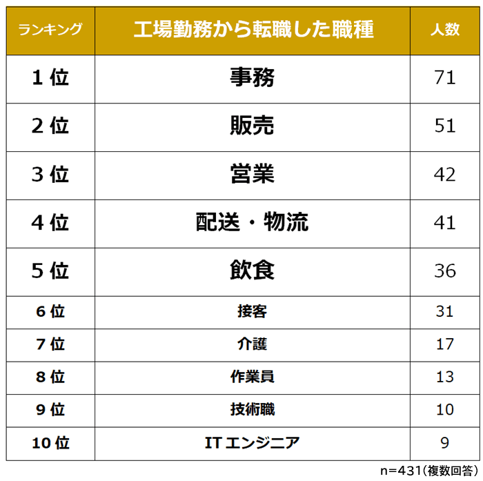 工場から転職した職種