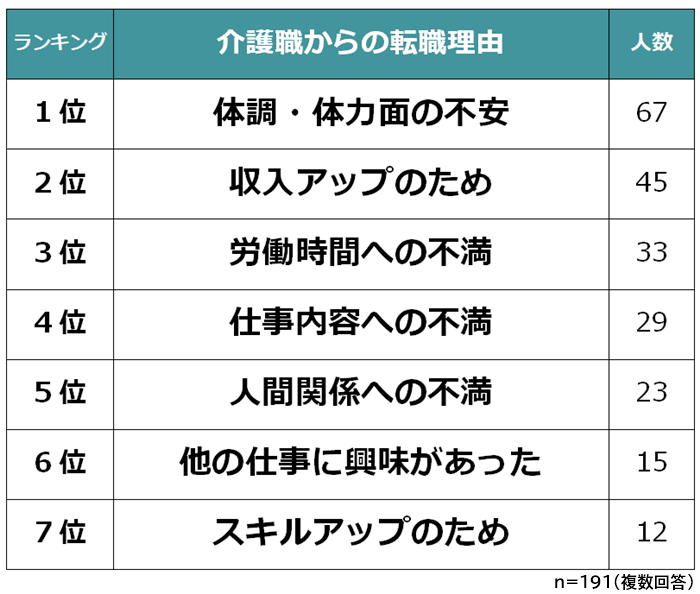 介護職からの転職理由