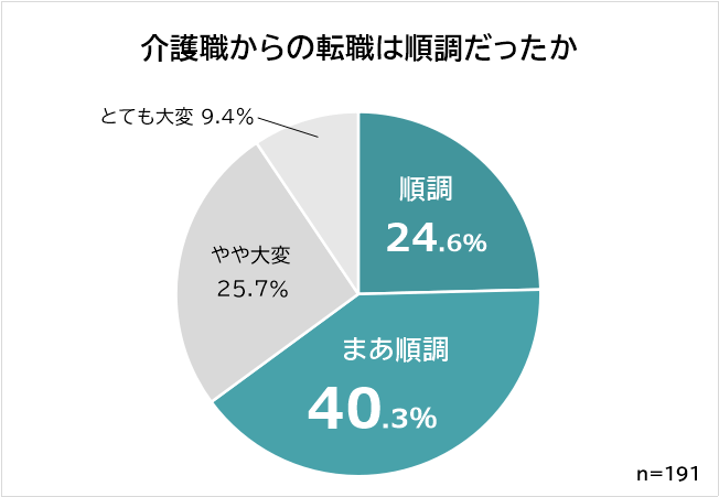介護職からの転職は順調