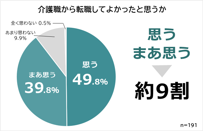 介護職からの転職の満足度