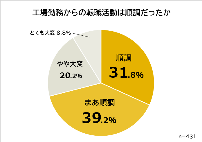 工場からの転職は順調だったか