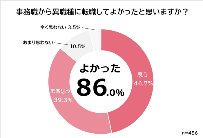 事務職から異職種へ転職してよかったか？