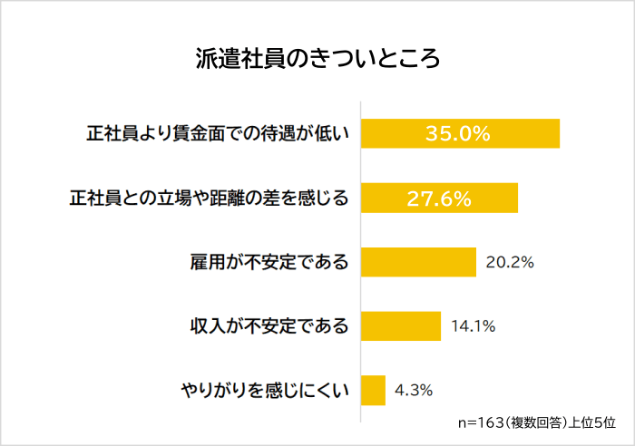 派遣社員のきついところ