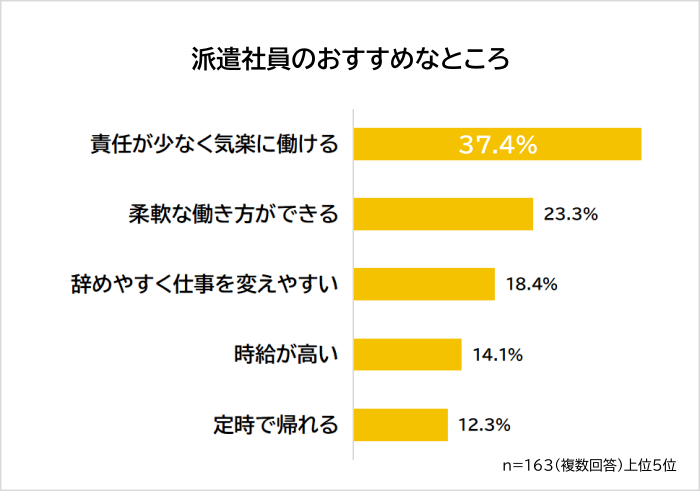 派遣社員のおすすめなところ