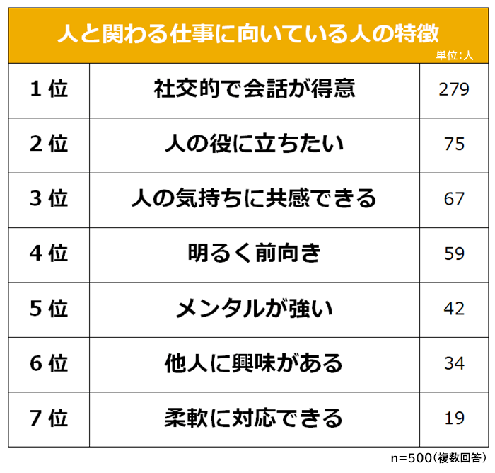 人と関わる仕事が向いている人