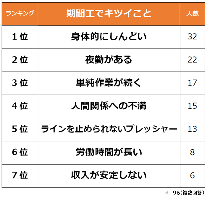 期間工できついこと