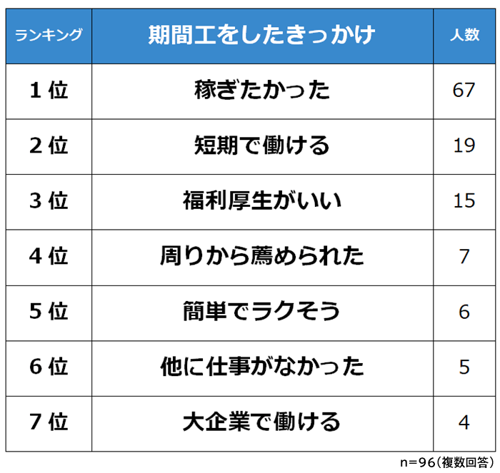 期間工をしたきっかけ