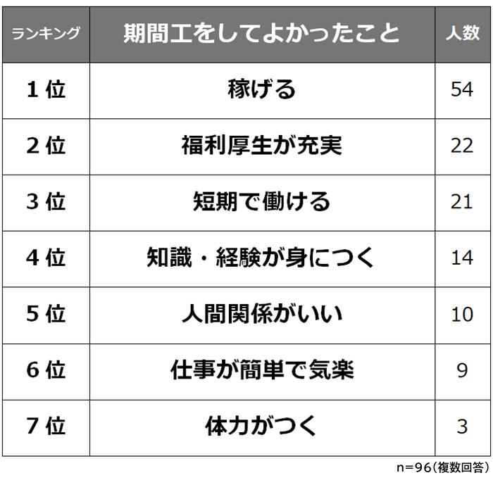 期間工をしてよかったこと