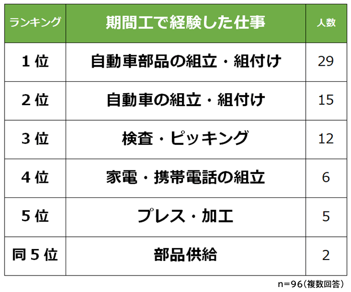 期間工で経験した仕事