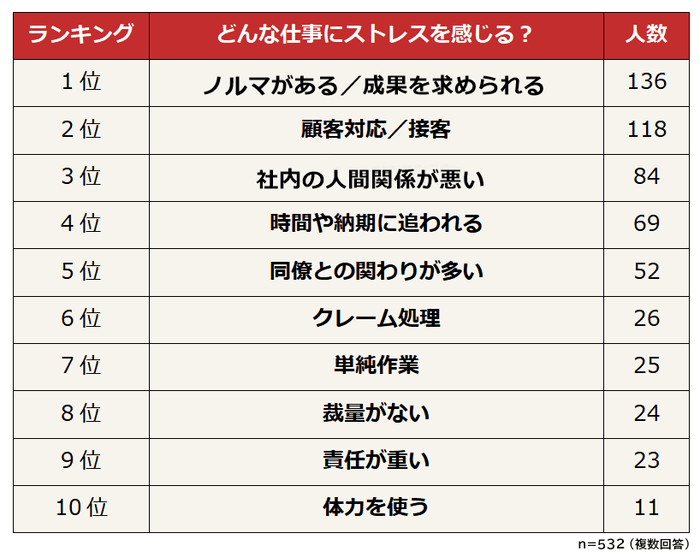 どんな仕事にストレスを感じる？ランキング