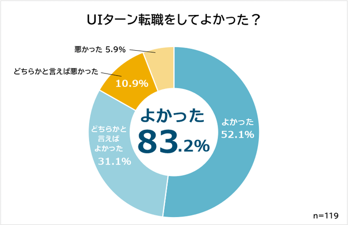 20代 UIターン転職をしてよかった割合