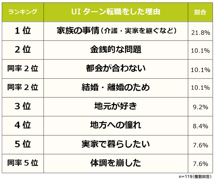 UIターン転職をした理由 ランキング