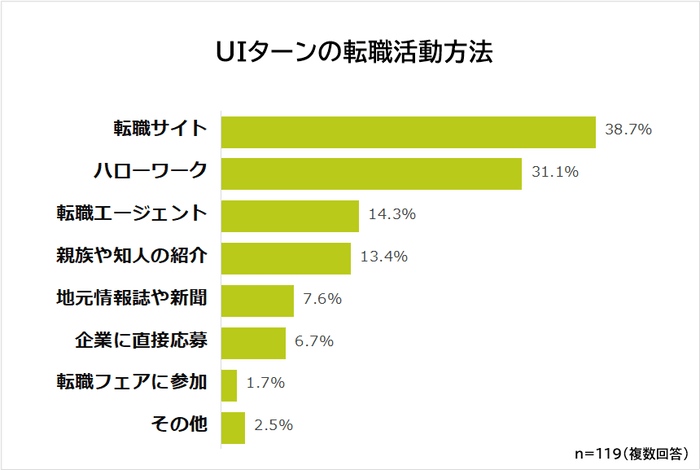 UIターンの転職活動方法