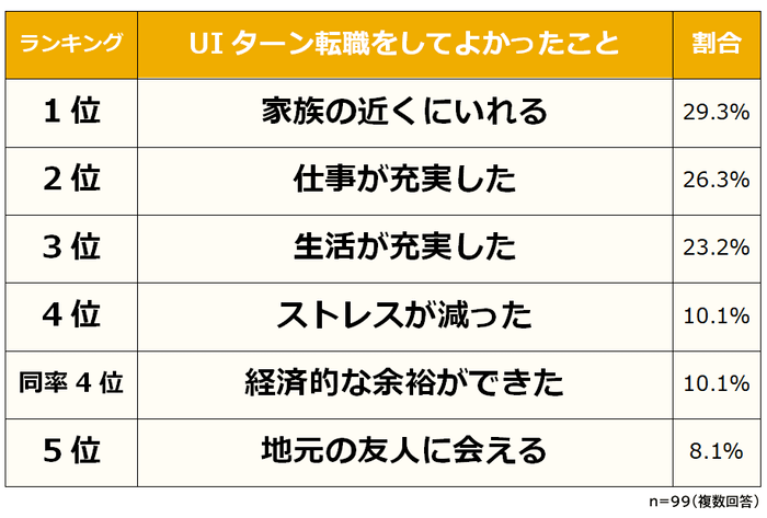 UIターンI転職をしてよかったこと