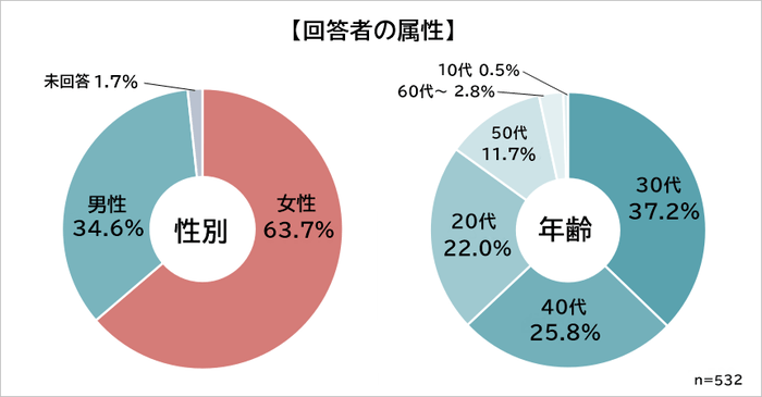ストレスの少ない仕事　属性