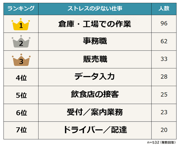 ストレスの少ない仕事 ランキング